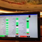 رای قاطع شورای حقوق بشر ماموریت احمد شهید را تمدید کرد: ۲۶ رای موافق در برابر ۲ رای مخالف