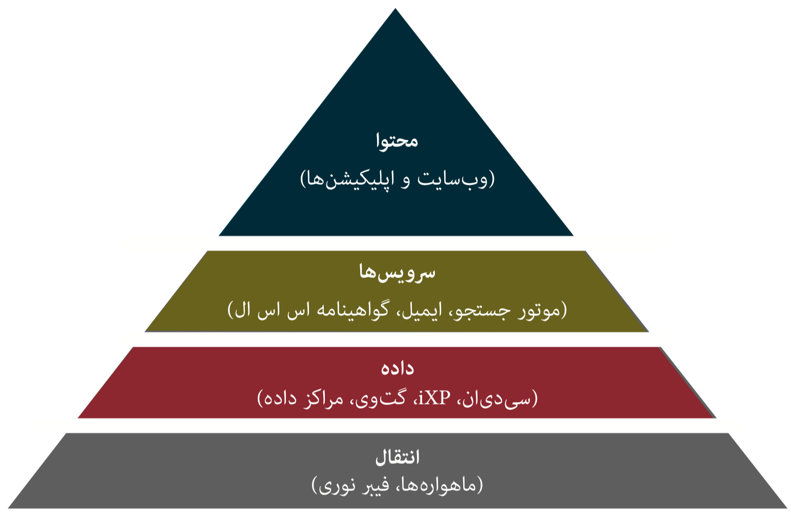 اجزا شبکه ملی اطلاعات