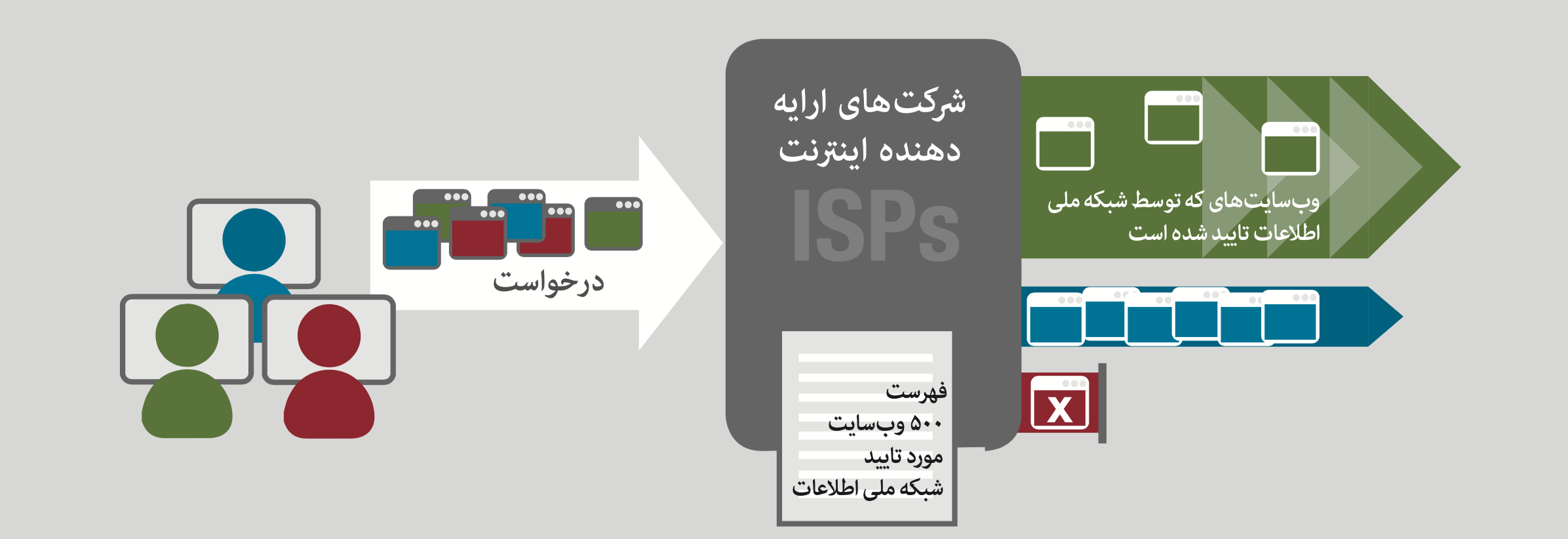 مشکل بیطرفی شبکه: در صورتی که در شبکه ملی اطلاعات کاربری بخواهد به وبسایتها دسترسی داشته باشد سه سناریو مطرح میشود. ممکن است وبسایت فیلتر باشد که در این صورت کاربر به صفحه فیلترینگ هدایت خواهد شد. اگر وبسایت در فهرست سایتها مورد تایید شبکه ملی اطلاعات است، کاربر از تخفیف بهرمند میشود و هزینه کمتری پرداخت میکند و سرعت بیشتری هم دارد. اگر وبسایت در خارج از این فهرست است برای کاربر تفاوتی در صرت ایجاد نمیشود و هزینه بیشتری را نسبت به دیگر وبسایتها پرداخت میکند.