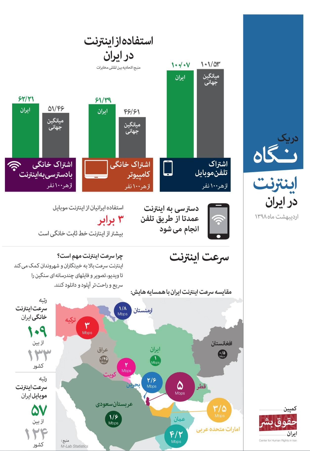 وضعیت اینترنت در ایران در یک نگاه